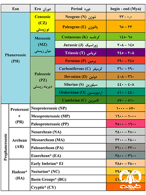 تعیین سن در زمین شناسی